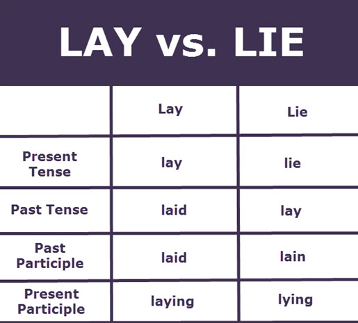 Lay vs. Lie Chart