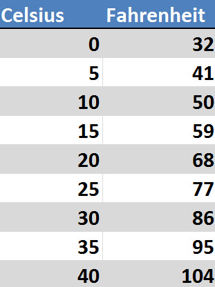 celsius fahrenheit table