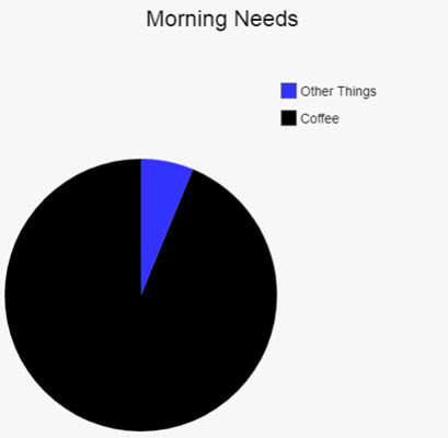 Morning Coffee Need Chart